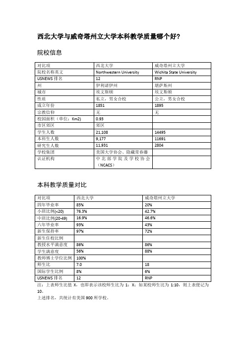 西北大学与威奇塔州立大学本科教学质量对比