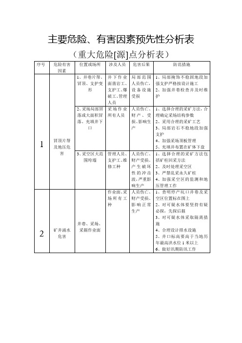 主要危险、有害因素预先性分析表