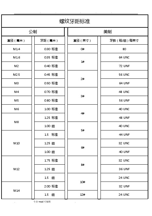 螺纹牙距标准