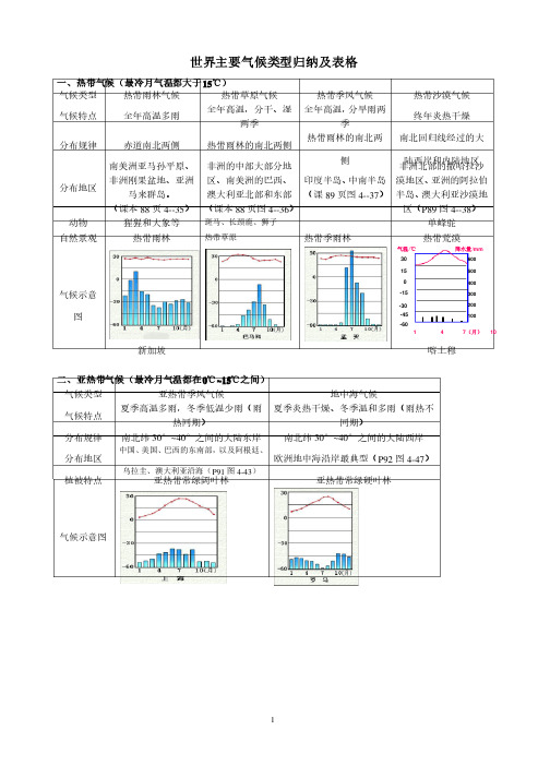 （完整版）世界主要气候类型归纳及表格