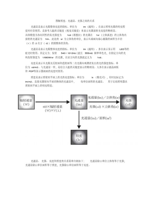 图解照度、光通量与光强的关系