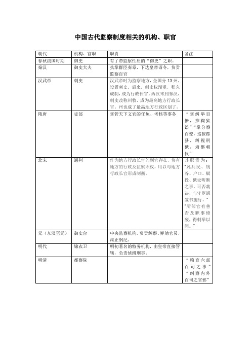 古代监察制度