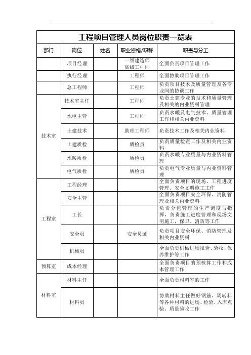 工程项目管理人员岗位职责一览表