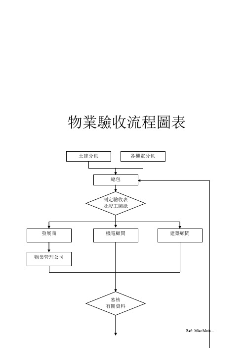 物业接管验收流程及表格(完整版)