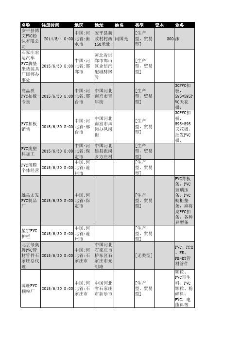 2018年河北省PVC材料行业企业名录3228家