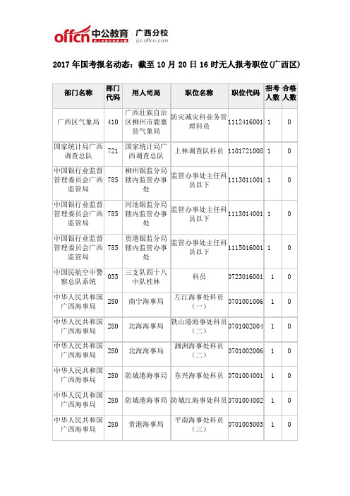 2017年国考报名动态：截至10月20日16时无人报考职位(广西区)