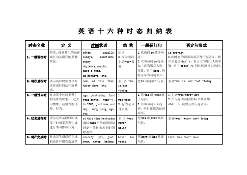 英语十六时态表格完整总结