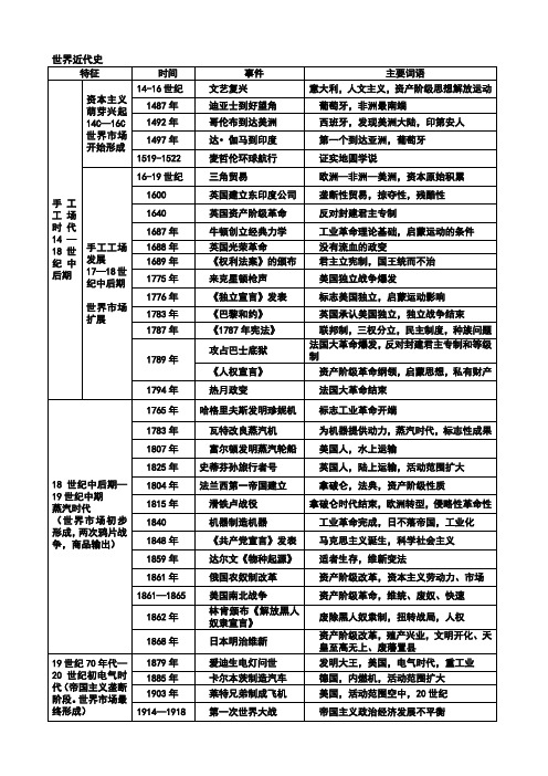 世界近代史 大年表