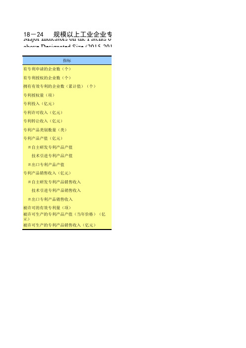 重庆统计年鉴2017社会经济发展指标：规模以上工业企业专利主要指标2015-2016年