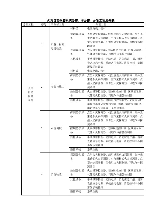 火灾自动报警系统表格