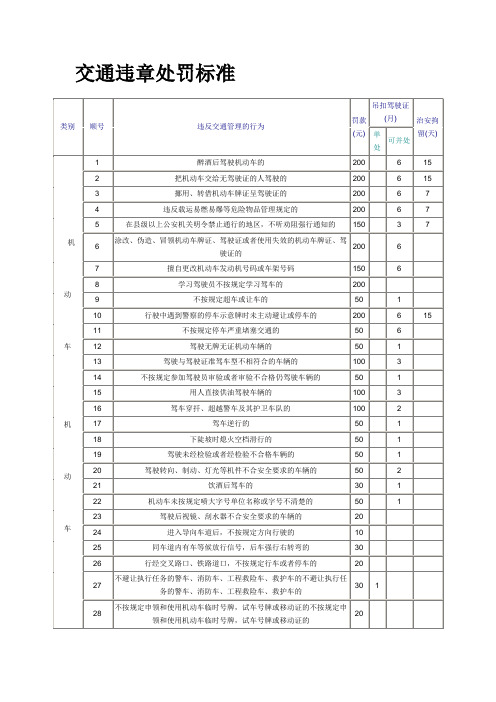 交通违章处罚新标准