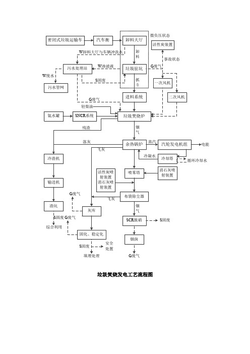 垃圾焚烧发电工艺流程