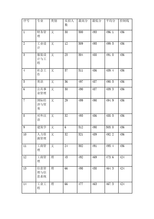 广西科技大学各专业录取分数线(仅供参考)