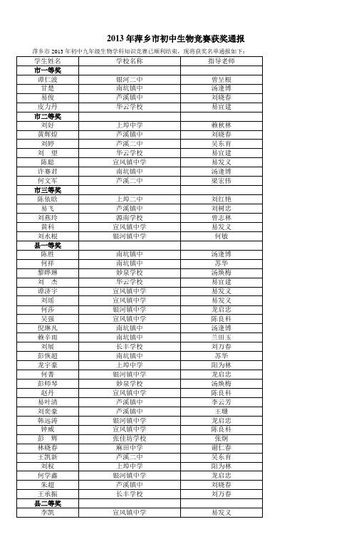 2013年萍乡市初中生物竞赛获奖通报 (4)