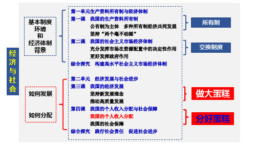 我国的个人收入分配-ppt课件