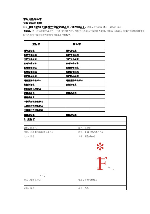 常用危险品标志