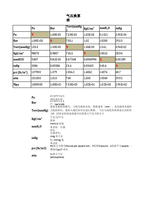 气压换算表