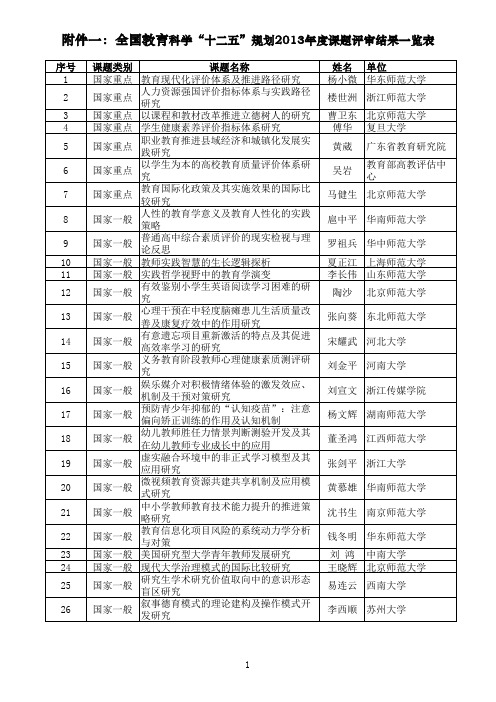 2013年教育科学规划课题名单