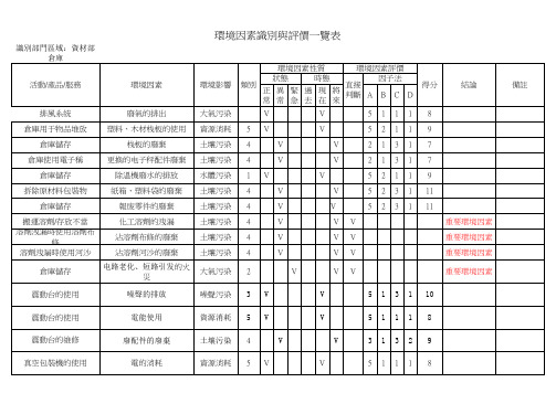 仓库储存环境因素识别与评价一览表