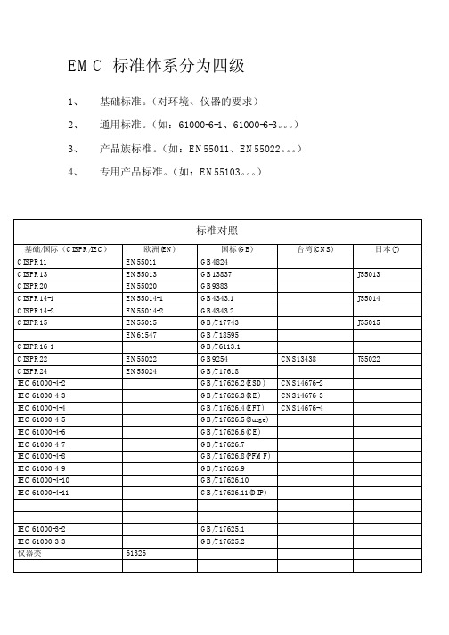 EMC标准对照国际标准-欧盟-国标-台湾-日本