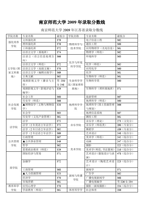 2009年南京师范大学录取分数统计