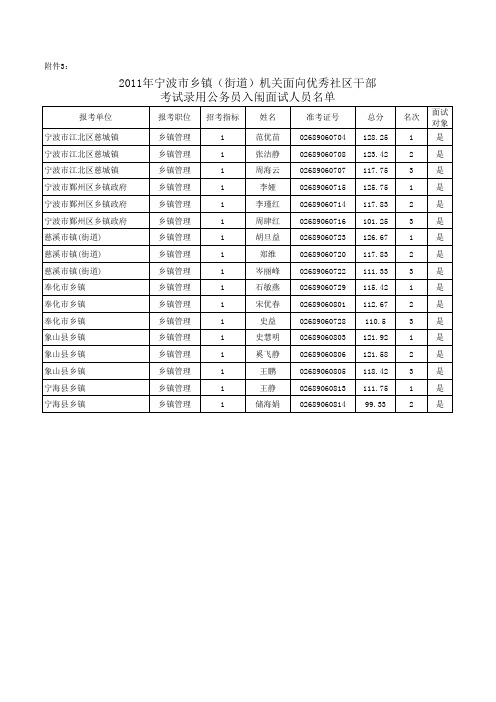 2011年宁波市乡镇(街道)机关面向优秀社区干部考试录用公务员入闱