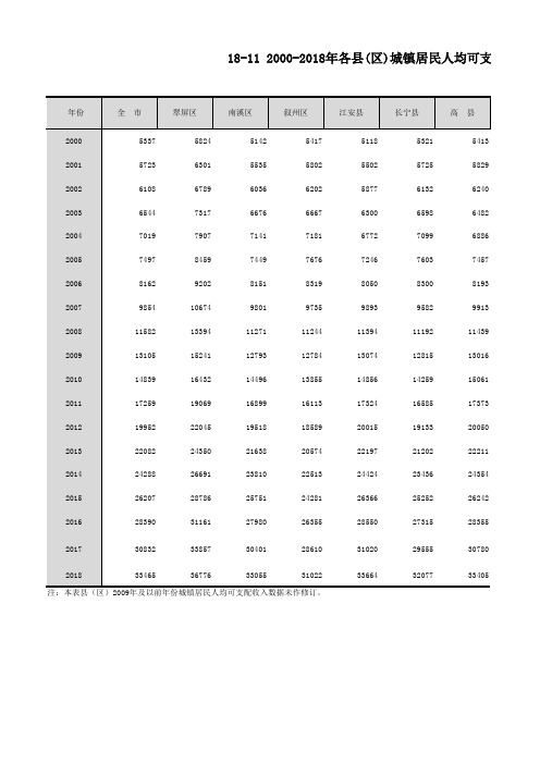 宜宾市统计年鉴社会经济发展数据：18-11 2000-2018年各县(区)城镇居民人均可支配收入