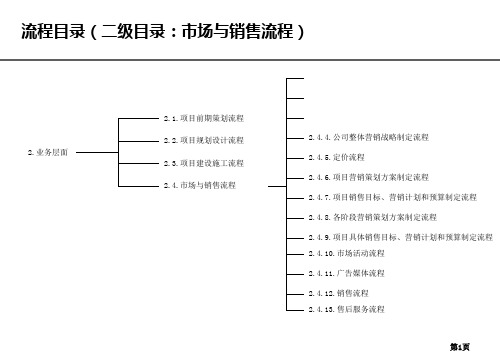 房地产公司各部门流程图--销售管理部流程