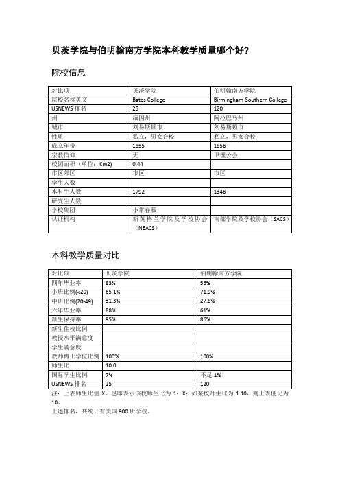 贝茨学院与伯明翰南方学院本科教学质量对比