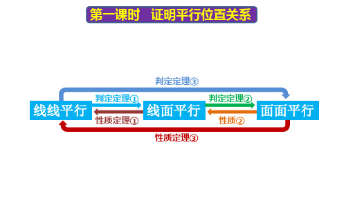 高中数学《立体几何》证明平行的一般方法