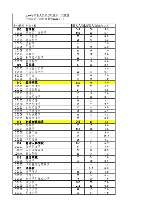 中国人民大学2005年-2013年硕士博士研究生招生简章及录取统计表