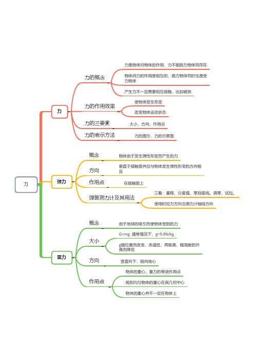 《力》思维导图