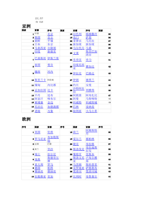 世界各国和老城区名称及首都(首府)一览表