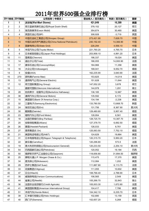 2011年世界企业500强及中国500强排行榜