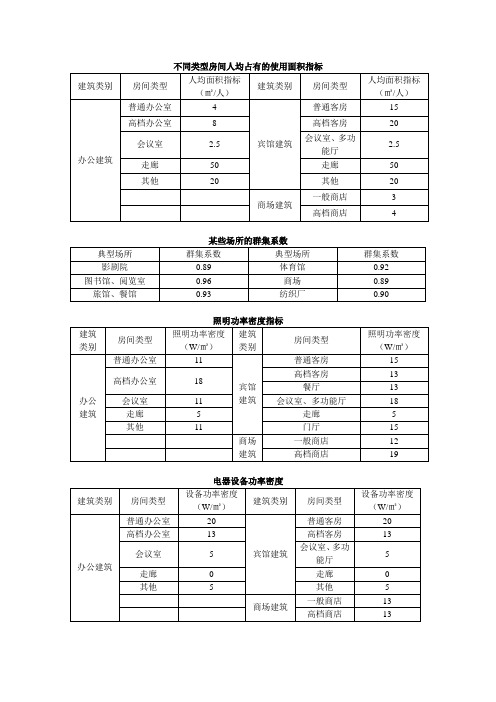 设计手册经验表格