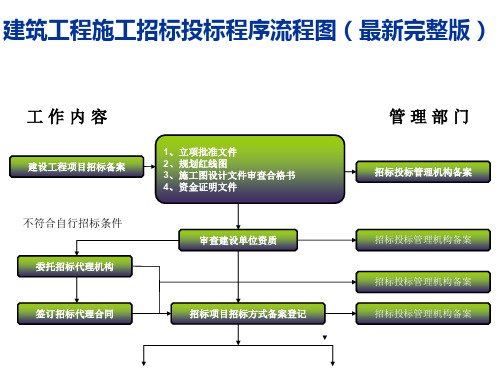 建筑工程施工招标投标程序流程图(最新完整版)