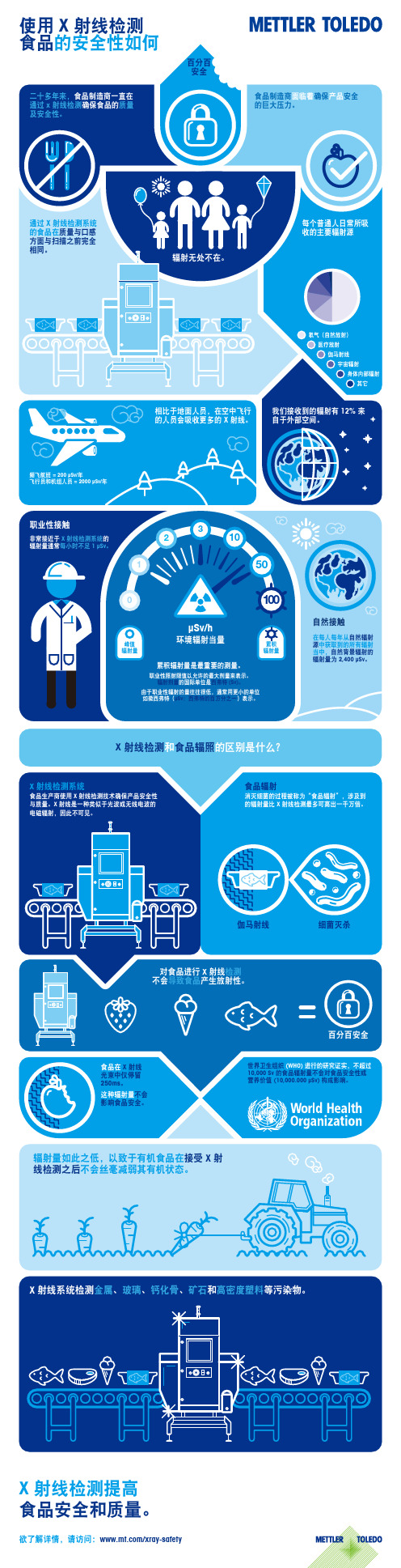 一张图看懂如何用X光机检测食品的安全性_梅特勒-托利多