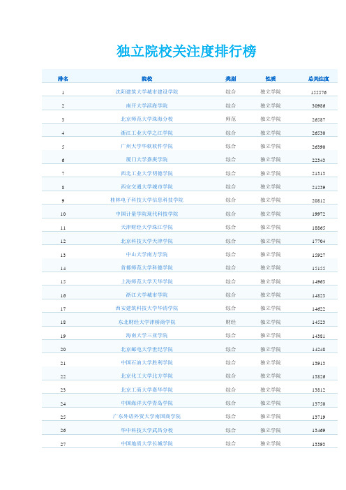 独立院校关注度排行榜