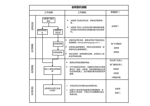 合同签约流程图