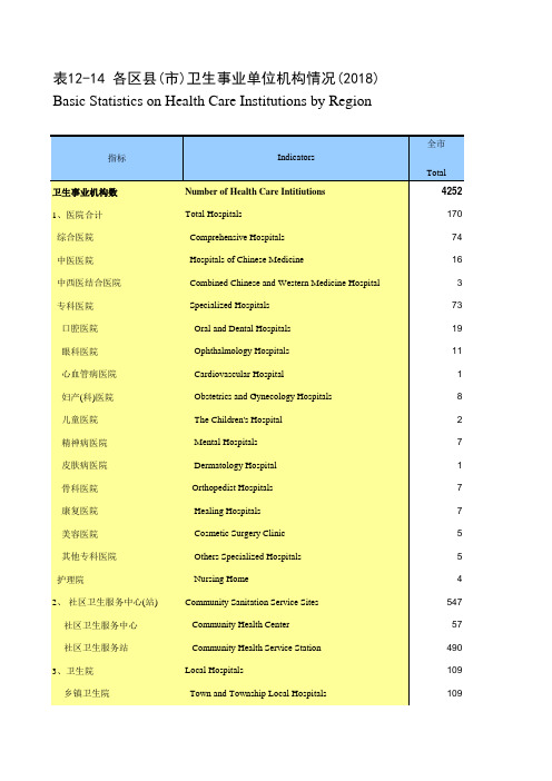 浙江宁波市社会经济发展统计年鉴指标数据：12-14 各区县(市)卫生事业单位机构情况(2018)