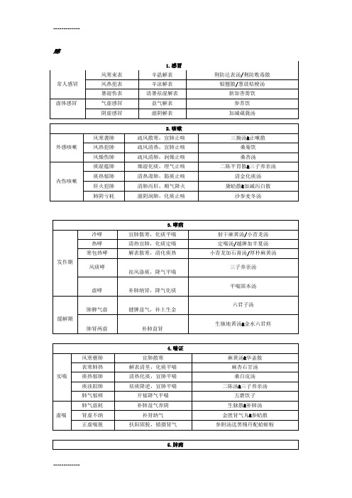 [整理]中医执医-中医内科学辨证论治图表总结.