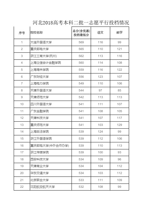 河北2018高考本科二批一志愿平行投档情况