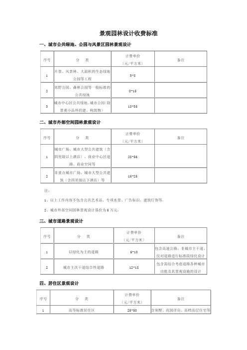 景观园林设计收费标准(同名24419)