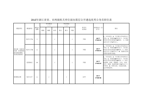 2018年浙江省省、市两级机关单位面向基层公开遴选优秀公务员职位表