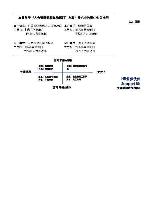 《HR转型突破——跳出专业深井成为专业伙伴》