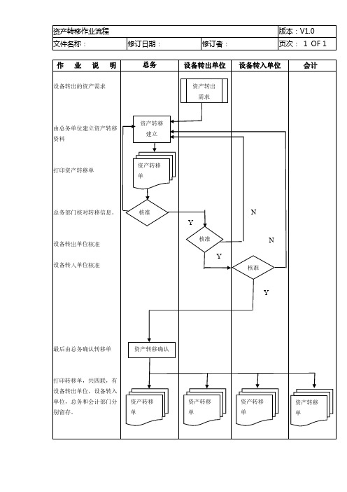 固定资产管理流程图18—资产移转作业