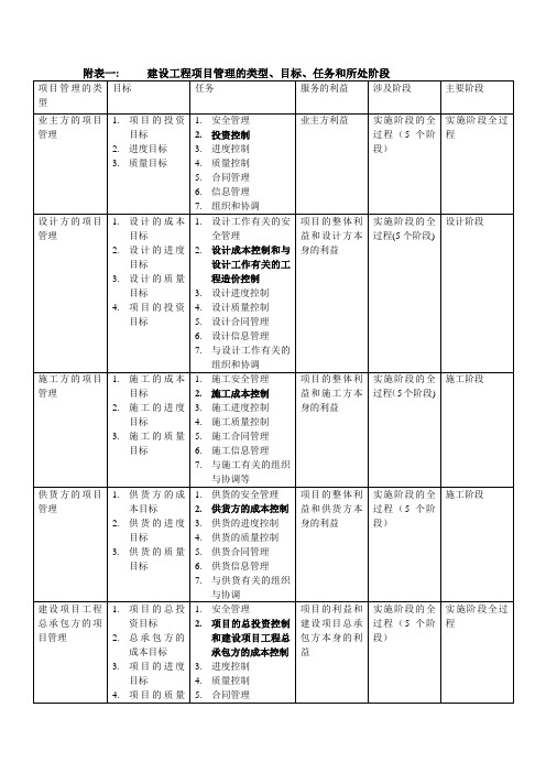 二级建造师 施工管理  第一章  重点