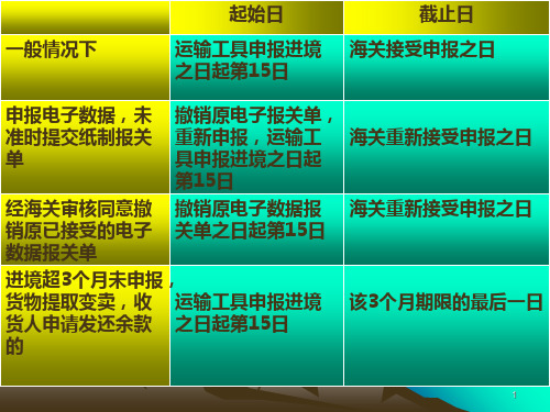 报关程序-详细流程PPT演示文稿