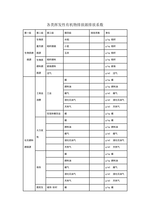 挥发性有机物产排污系数