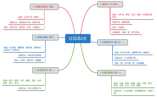 红花汤6方_思维导图_方剂学_中药同名方来源